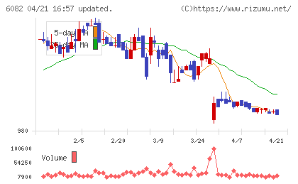 ライドオンエクスプレスホールディングスチャート