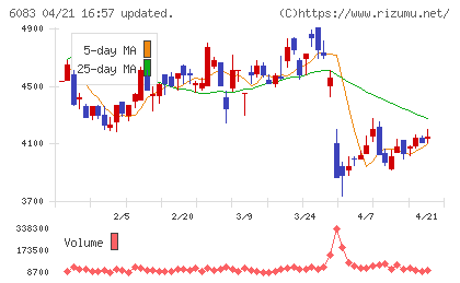 ＥＲＩホールディングスチャート