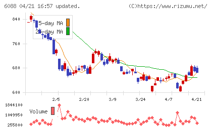 シグマクシス・ホールディングスチャート