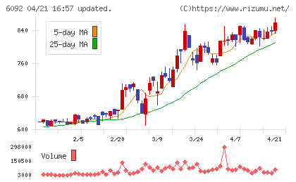 エンバイオ・ホールディングスチャート