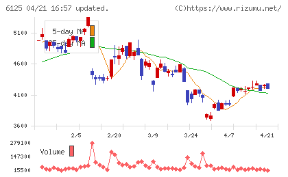 岡本工作機械製作所チャート