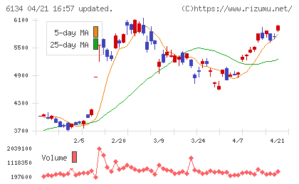 ＦＵＪＩチャート