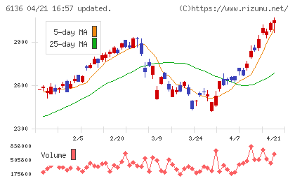 ＯＳＧチャート