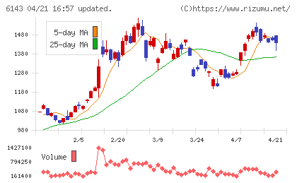 ソディックチャート