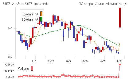 日進工具チャート