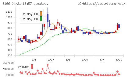 中村超硬チャート
