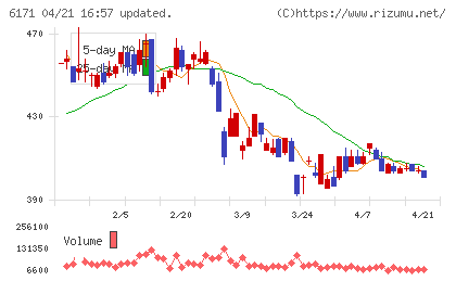 土木管理総合試験所チャート