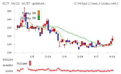 ＡｐｐＢａｎｋチャート