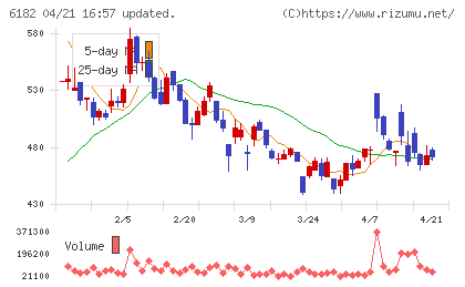 メタリアルチャート