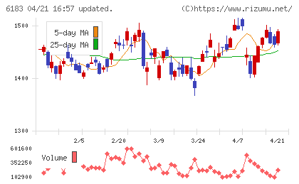 ベルシステム２４ホールディングスチャート