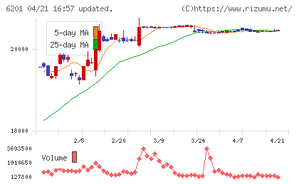 豊田自動織機チャート