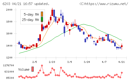 豊和工業チャート