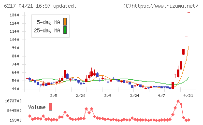 津田駒工業チャート