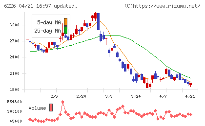 守谷輸送機工業チャート