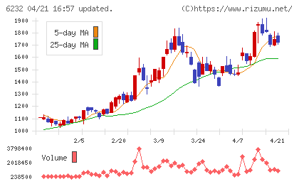 ＡＣＳＬチャート