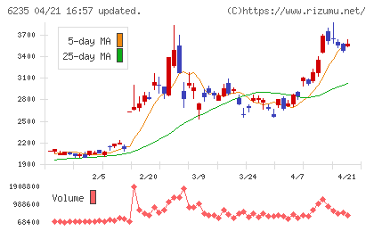オプトランチャート
