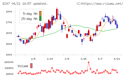 日阪製作所チャート