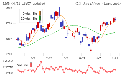 ナブテスコチャート