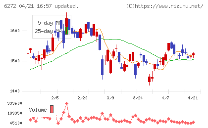 レオン自動機チャート