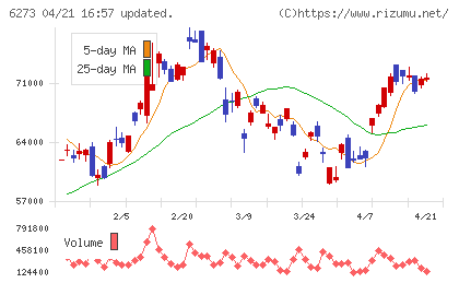 ＳＭＣチャート