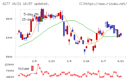 ホソカワミクロンチャート