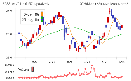 オイレス工業チャート