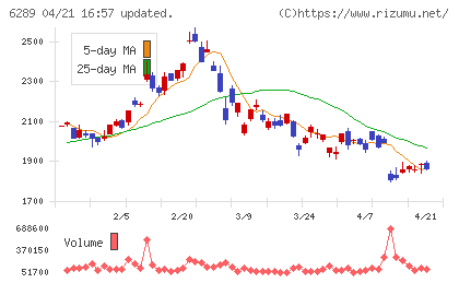 技研製作所チャート