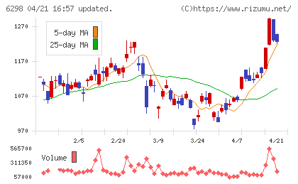 ワイエイシイホールディングスチャート