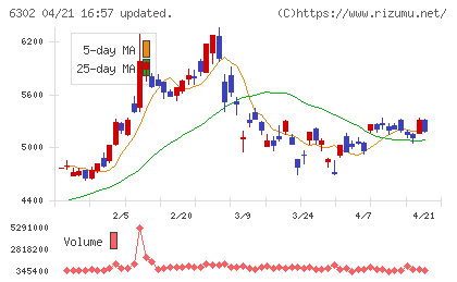 住友重機械工業チャート