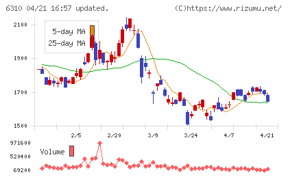 井関農機チャート