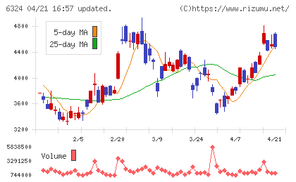 ハーモニック・ドライブ・システムズチャート