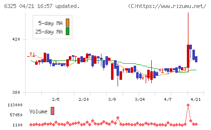 タカキタチャート