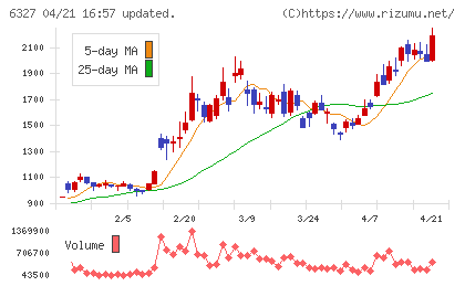 北川精機チャート
