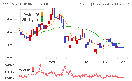 三菱化工機チャート