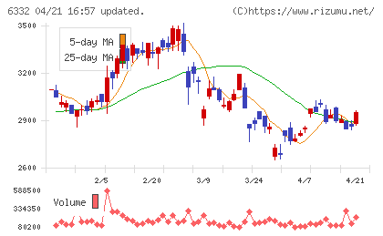 月島ホールディングスチャート