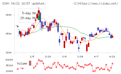 澁谷工業チャート