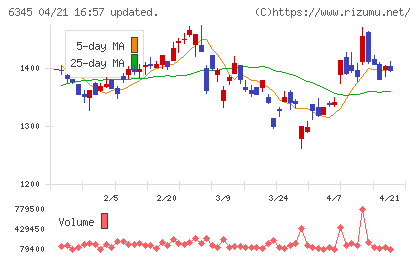 アイチコーポレーションチャート