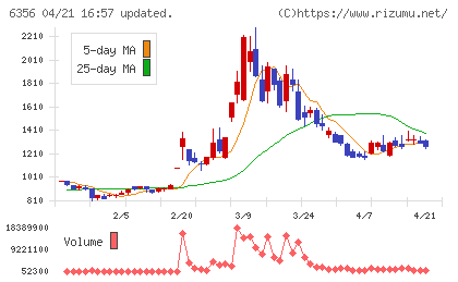 日本ギア工業チャート