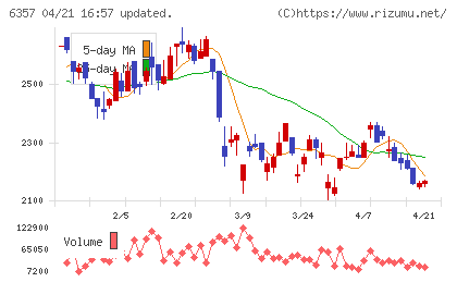 三精テクノロジーズチャート