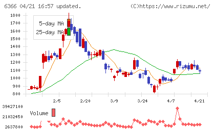 千代田化工建設チャート