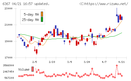 ダイキン工業チャート
