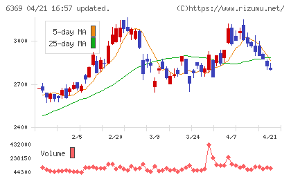トーヨーカネツチャート