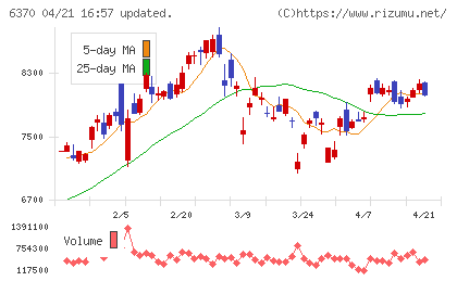栗田工業チャート