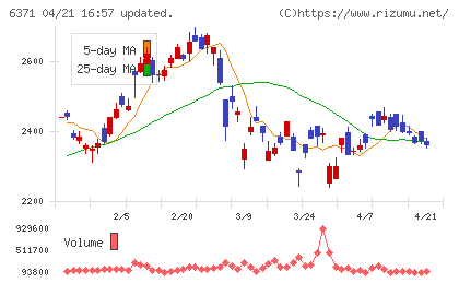 椿本チエインチャート