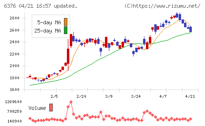 日機装チャート