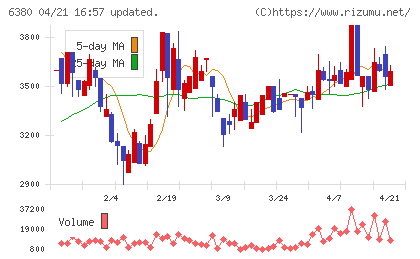 オリエンタルチエン工業チャート