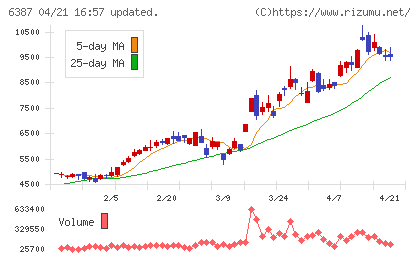 サムコチャート