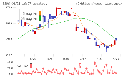 宇野澤組鐵工所チャート