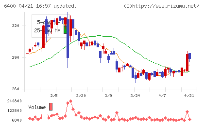 不二精機チャート