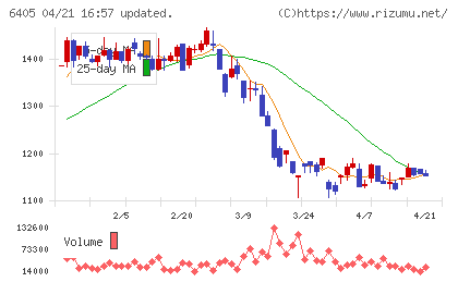 鈴茂器工チャート
